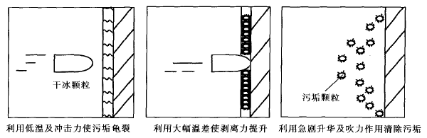 四川干冰清洗机,成都小型干冰清洗机,成都干冰清洗机原理,四川干冰喷射清洗机,成都小型干冰清洗机价格